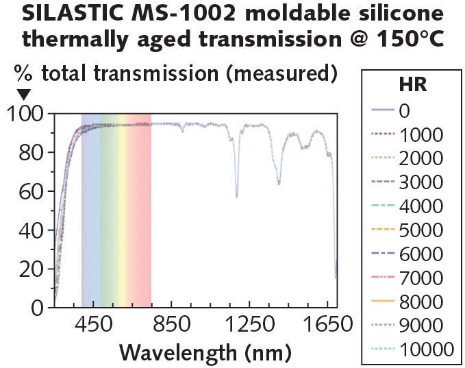 FIGURE 1. Light-transmittance spectra of SILASTIC MS-1002 are shown as a function of accelerated aging of plaques of ca. 4 mm thickness at 150&deg;C up to 10,000 hours. Overtones of C-H of CH3 groups along the siloxane backbone are causing absorption in the near-infrared (near-IR) region above 1050 nm. Absorption in the deep-UV region starts at wavelengths below 300 nm. These are typical properties, not to be construed as specifications.