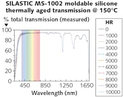 FIGURE 1. Light-transmittance spectra of SILASTIC MS-1002 are shown as a function of accelerated aging of plaques of ca. 4 mm thickness at 150°C up to 10,000 hours. Overtones of C-H of CH3 groups along the siloxane backbone are causing absorption in the near-infrared (near-IR) region above 1050 nm. Absorption in the deep-UV region starts at wavelengths below 300 nm. These are typical properties, not to be construed as specifications. FIGURE 1. Light-transmittance spectra of SILASTIC MS-1002 are shown as a function of accelerated aging of plaques of ca. 4 mm thickness at 150°C up to 10,000 hours. Overtones of C-H of CH3 groups along the siloxane backbone are causing absorption in the near-infrared (near-IR) region above 1050 nm. Absorption in the deep-UV region starts at wavelengths below 300 nm. These are typical properties, not to be construed as specifications.