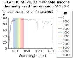 FIGURE 1. Light-transmittance spectra of SILASTIC MS-1002 are shown as a function of accelerated aging of plaques of ca. 4 mm thickness at 150&deg;C up to 10,000 hours. Overtones of C-H of CH3 groups along the siloxane backbone are causing absorption in the near-infrared (near-IR) region above 1050 nm. Absorption in the deep-UV region starts at wavelengths below 300 nm. These are typical properties, not to be construed as specifications.