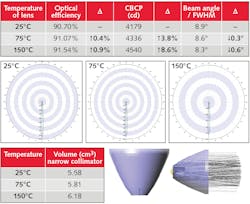 FIGURE 3. An optical simulation is done for a 9° beam angle collimator made of SILASTIC MS-1002 moldable silicone. The spiral graphs illustrate the intensity of light flux as a function of the beam angle (ca. 9°) and the increase of center beam candela power (CBCP) with increasing temperature. FIGURE 3. An optical simulation is done for a 9° beam angle collimator made of SILASTIC MS-1002 moldable silicone. The spiral graphs illustrate the intensity of light flux as a function of the beam angle (ca. 9°) and the increase of center beam candela power (CBCP) with increasing temperature.
