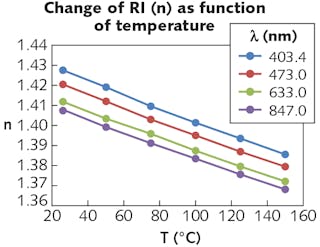 FIGURE 4. Refractive index was measured with a Metricon 2010/M prism coupler at four laser wavelengths, from room temperature up to 150&deg;C, for SILASTIC MS-1002 moldable silicone.