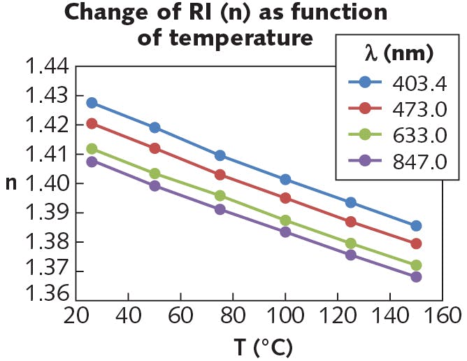 FIGURE 4. Refractive index was measured with a Metricon 2010/M prism coupler at four laser wavelengths, from room temperature up to 150&deg;C, for SILASTIC MS-1002 moldable silicone.