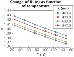 FIGURE 4. Refractive index was measured with a Metricon 2010/M prism coupler at four laser wavelengths, from room temperature up to 150°C, for SILASTIC MS-1002 moldable silicone. FIGURE 4. Refractive index was measured with a Metricon 2010/M prism coupler at four laser wavelengths, from room temperature up to 150°C, for SILASTIC MS-1002 moldable silicone.