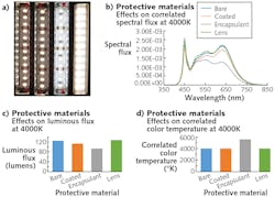 FIGURE 6. An LED board with a CCT of 4000 K is shown in four variants: a bare board, with a conformal coating, with an optical encapsulant, and with a molded optical silicone lens (a). The effects of a molded silicone lens vs. the other variants on spectral flux (b), luminous flux (c), and CCT at 4000 K (d) can be seen. These are typical properties, not to be construed as specifications. FIGURE 6. An LED board with a CCT of 4000 K is shown in four variants: a bare board, with a conformal coating, with an optical encapsulant, and with a molded optical silicone lens (a). The effects of a molded silicone lens vs. the other variants on spectral flux (b), luminous flux (c), and CCT at 4000 K (d) can be seen. These are typical properties, not to be construed as specifications.