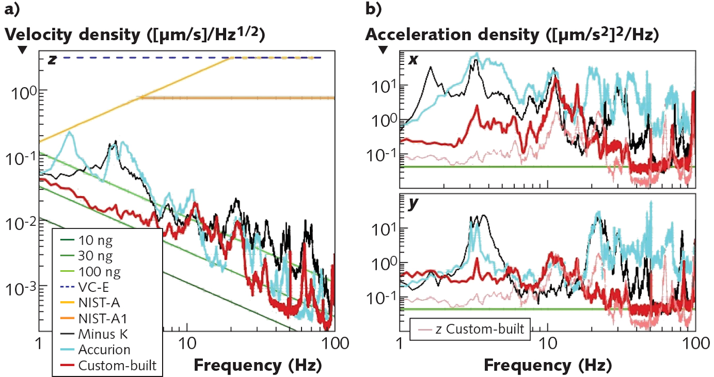 Lowfrequency vibration isolation setup challenges commercial options