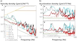 FIGURE 4. The home-built vibration isolation system (red line) is compared with a commercially available Minus K 500BM-1 (black line) and Accurion Halcyonics VarioBasic 90-300 system (light-blue line) in terms of vibration rms velocity density for the vertical direction (a). The legend includes vibration criteria (VC-E, NIST-A, and NIST-A1) for facilities with sensitive equipment and reference lines in units of the gravitational acceleration. The same systems are compared in horizontal acceleration power spectral density (b); for comparison, the data for the vertical direction of the home-built system is shown as a thin pink line. FIGURE 4. The home-built vibration isolation system (red line) is compared with a commercially available Minus K 500BM-1 (black line) and Accurion Halcyonics VarioBasic 90-300 system (light-blue line) in terms of vibration rms velocity density for the vertical direction (a). The legend includes vibration criteria (VC-E, NIST-A, and NIST-A1) for facilities with sensitive equipment and reference lines in units of the gravitational acceleration. The same systems are compared in horizontal acceleration power spectral density (b); for comparison, the data for the vertical direction of the home-built system is shown as a thin pink line.