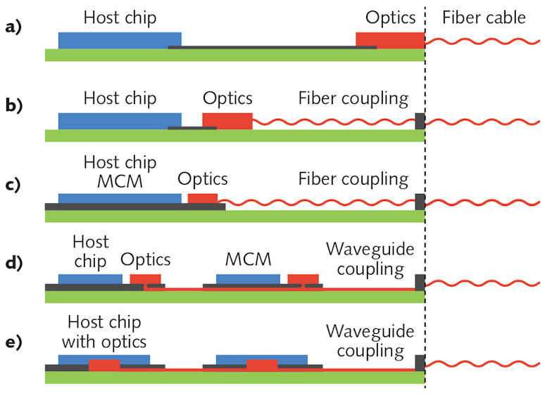 Advances in Optical Communications Making optical printed circuit