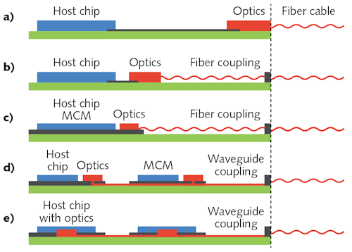 FIGURE 1. Integrated photonics enables higher bandwidth for data transmission on a PCB. Examples here include data transmission through printed electrical connections (a); short electrical connections between chip and EO transceiver connected with flyover cable (b); multichip-module (MCM) and transceiver on interposer, connected with flyover cable (c); optical signal transmission in the EOCB by optical waveguides (d); and transceiver integrated in the chip sends data into the EOCB-integrated optical waveguides (e).