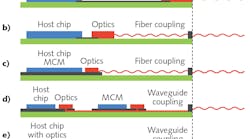 FIGURE 1. Integrated photonics enables higher bandwidth for data transmission on a PCB. Examples here include data transmission through printed electrical connections (a); short electrical connections between chip and EO transceiver connected with flyover cable (b); multichip-module (MCM) and transceiver on interposer, connected with flyover cable (c); optical signal transmission in the EOCB by optical waveguides (d); and transceiver integrated in the chip sends data into the EOCB-integrated optical waveguides (e).