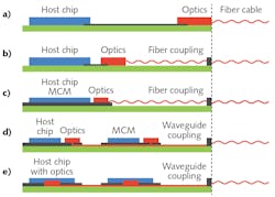 FIGURE 1. Integrated photonics enables higher bandwidth for data transmission on a PCB. Examples here include data transmission through printed electrical connections (a); short electrical connections between chip and EO transceiver connected with flyover cable (b); multichip-module (MCM) and transceiver on interposer, connected with flyover cable (c); optical signal transmission in the EOCB by optical waveguides (d); and transceiver integrated in the chip sends data into the EOCB-integrated optical waveguides (e). FIGURE 1. Integrated photonics enables higher bandwidth for data transmission on a PCB. Examples here include data transmission through printed electrical connections (a); short electrical connections between chip and EO transceiver connected with flyover cable (b); multichip-module (MCM) and transceiver on interposer, connected with flyover cable (c); optical signal transmission in the EOCB by optical waveguides (d); and transceiver integrated in the chip sends data into the EOCB-integrated optical waveguides (e).