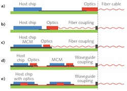 FIGURE 1. Integrated photonics enables higher bandwidth for data transmission on a PCB. Examples here include data transmission through printed electrical connections (a); short electrical connections between chip and EO transceiver connected with flyover cable (b); multichip-module (MCM) and transceiver on interposer, connected with flyover cable (c); optical signal transmission in the EOCB by optical waveguides (d); and transceiver integrated in the chip sends data into the EOCB-integrated optical waveguides (e). FIGURE 1. Integrated photonics enables higher bandwidth for data transmission on a PCB. Examples here include data transmission through printed electrical connections (a); short electrical connections between chip and EO transceiver connected with flyover cable (b); multichip-module (MCM) and transceiver on interposer, connected with flyover cable (c); optical signal transmission in the EOCB by optical waveguides (d); and transceiver integrated in the chip sends data into the EOCB-integrated optical waveguides (e).