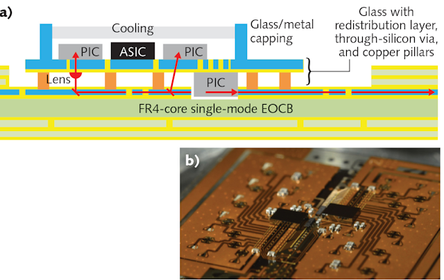 FIGURE 2. A photonic interposer is assembled directly on a single-mode EOCB (a). An on-board optical transceiver with 12 × 25 Gbit/s data rate is made with a glass layer for optical transmission (b).