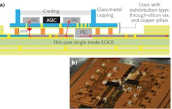 FIGURE 2. A photonic interposer is assembled directly on a single-mode EOCB (a). An on-board optical transceiver with 12 × 25 Gbit/s data rate is made with a glass layer for optical transmission (b). FIGURE 2. A photonic interposer is assembled directly on a single-mode EOCB (a). An on-board optical transceiver with 12 × 25 Gbit/s data rate is made with a glass layer for optical transmission (b).