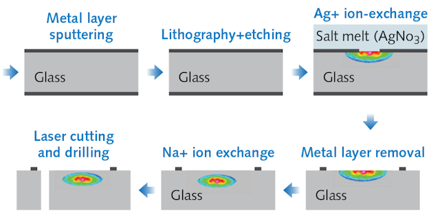 FIGURE 3. An ion-exchange process creates graded-index waveguides in glass; the multicolored spots in the later steps show the refractive-index profile.