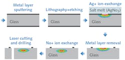 FIGURE 3. An ion-exchange process creates graded-index waveguides in glass; the multicolored spots in the later steps show the refractive-index profile. FIGURE 3. An ion-exchange process creates graded-index waveguides in glass; the multicolored spots in the later steps show the refractive-index profile.