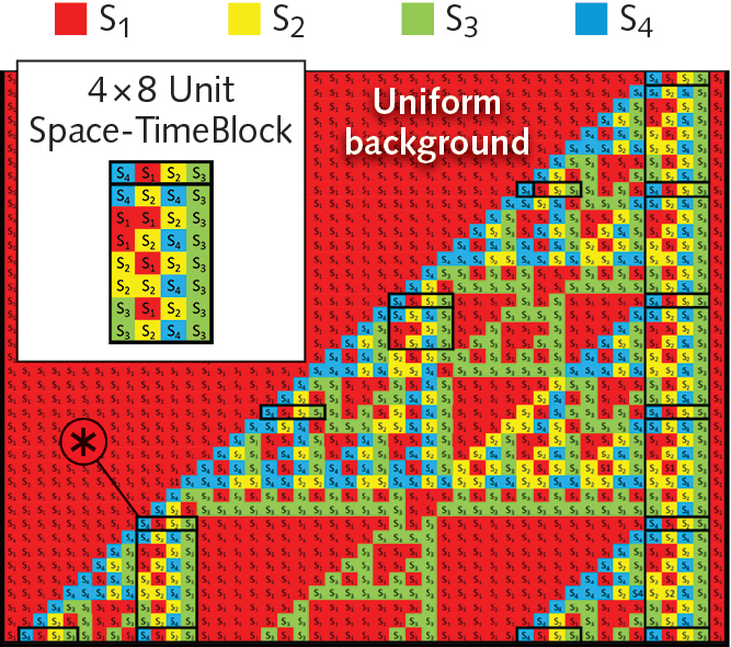 The evolution of a long chain of four atoms in the first row in a certain superposition of states&mdash;S4S1S2S3 (blue, red, yellow, and green)&mdash;under laser pulsing develops into a 4 &times; 8 space-time block (inset) that appears periodically on the four right columns as the time crystal (black border). The identical time crystal appears later on the left corner, marked with an asterisk.