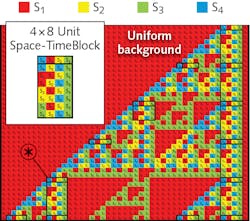 The evolution of a long chain of four atoms in the first row in a certain superposition of states—S4S1S2S3 (blue, red, yellow, and green)—under laser pulsing develops into a 4 × 8 space-time block (inset) that appears periodically on the four right columns as the time crystal (black border). The identical time crystal appears later on the left corner, marked with an asterisk. The evolution of a long chain of four atoms in the first row in a certain superposition of states—S4S1S2S3 (blue, red, yellow, and green)—under laser pulsing develops into a 4 × 8 space-time block (inset) that appears periodically on the four right columns as the time crystal (black border). The identical time crystal appears later on the left corner, marked with an asterisk.