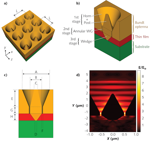 The optenna array (a) consists of a series of conical Bundt-pan-shaped structures (b) with dimensions on the order of few microns (c) that are optimized for impedance matching with IR radiation in a certain wavelength region. FDTD simulations (d) show how the IR energy is funneled into the annular ring and concentrated at the IR-absorbing layer.