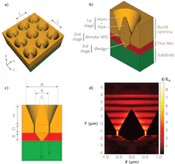 The optenna array (a) consists of a series of conical Bundt-pan-shaped structures (b) with dimensions on the order of few microns (c) that are optimized for impedance matching with IR radiation in a certain wavelength region. FDTD simulations (d) show how the IR energy is funneled into the annular ring and concentrated at the IR-absorbing layer.