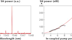 A nanophotonic resonator converts light at a fundamental wavelength of 1545.6 nm to its second harmonic (SH) at 772.8 nm with a high normalized efficiency of 230,000%/W. The SH spectrum as a function of pump laser wavelength is shown at left; SH power in nanowatts as a function of input pump power in microwatts is seen at right.