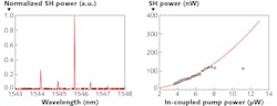 A nanophotonic resonator converts light at a fundamental wavelength of 1545.6 nm to its second harmonic (SH) at 772.8 nm with a high normalized efficiency of 230,000%/W. The SH spectrum as a function of pump laser wavelength is shown at left; SH power in nanowatts as a function of input pump power in microwatts is seen at right. A nanophotonic resonator converts light at a fundamental wavelength of 1545.6 nm to its second harmonic (SH) at 772.8 nm with a high normalized efficiency of 230,000%/W. The SH spectrum as a function of pump laser wavelength is shown at left; SH power in nanowatts as a function of input pump power in microwatts is seen at right.