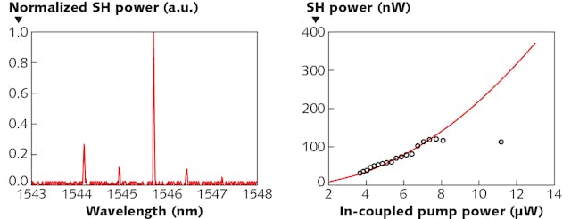 A nanophotonic resonator converts light at a fundamental wavelength of 1545.6 nm to its second harmonic (SH) at 772.8 nm with a high normalized efficiency of 230,000%/W. The SH spectrum as a function of pump laser wavelength is shown at left; SH power in nanowatts as a function of input pump power in microwatts is seen at right.