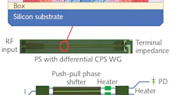 FIGURE 1. A functional block diagram shows the inter-phase quadrature Mach-Zehnder modulator or IQ MZM (bottom), the differential coplanar strip traveling waveguide or CPS TW (middle), and the push-pull p-n structure (top).