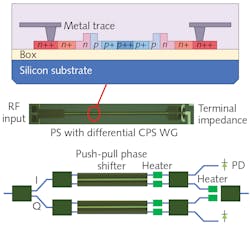 FIGURE 1. A functional block diagram shows the inter-phase quadrature Mach-Zehnder modulator or IQ MZM (bottom), the differential coplanar strip traveling waveguide or CPS TW (middle), and the push-pull p-n structure (top). FIGURE 1. A functional block diagram shows the inter-phase quadrature Mach-Zehnder modulator or IQ MZM (bottom), the differential coplanar strip traveling waveguide or CPS TW (middle), and the push-pull p-n structure (top).