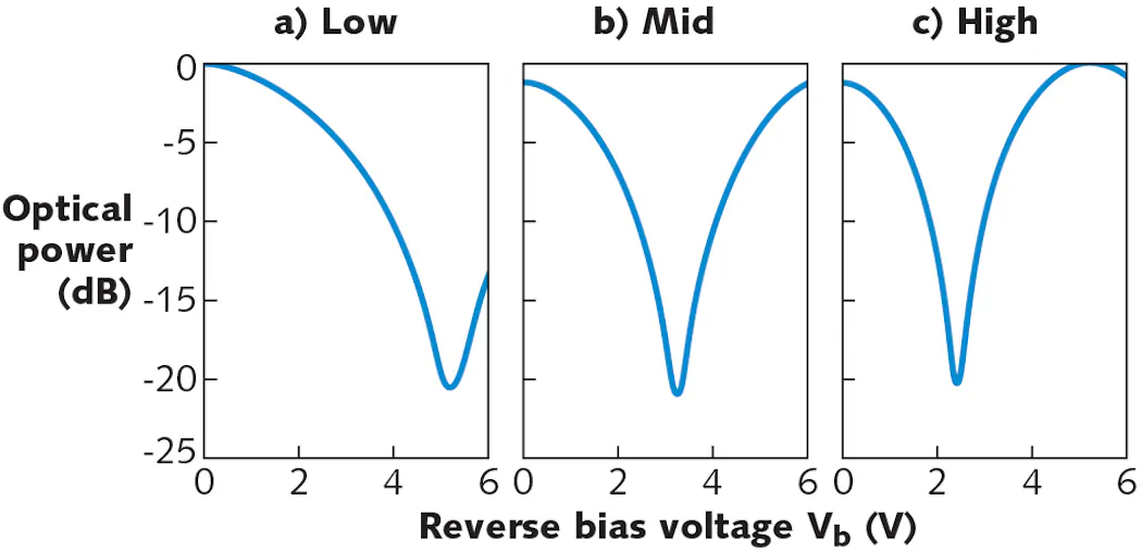 Silicon-photonic-based PIC modulators scale up for dense datacenter ...