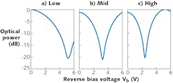 FIGURE 2. The MZM transfer function is measured vs. p-n (PN) bias at low-doping (a), mid-doping (b), and high-doping (c) levels. FIGURE 2. The MZM transfer function is measured vs. p-n (PN) bias at low-doping (a), mid-doping (b), and high-doping (c) levels.