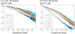 FIGURE 3. The Mach-Zehnder modulator frequency response (EO S21) varies for different p-n bias with mid-doping conditions and 2 mm (a) and 4 mm (b) long phase shifter devices. FIGURE 3. The Mach-Zehnder modulator frequency response (EO S21) varies for different p-n bias with mid-doping conditions and 2 mm (a) and 4 mm (b) long phase shifter devices.