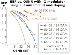 FIGURE 4. Bit error rate (BER) vs. optical signal-to-noise ratio (OSNR) is recorded for an IQ modulator with a 3.9-mm-long phase shifter (PS) and mid-doping conditions.