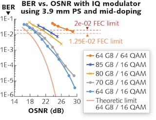 FIGURE 4. Bit error rate (BER) vs. optical signal-to-noise ratio (OSNR) is recorded for an IQ modulator with a 3.9-mm-long phase shifter (PS) and mid-doping conditions.