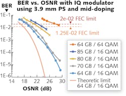 FIGURE 4. Bit error rate (BER) vs. optical signal-to-noise ratio (OSNR) is recorded for an IQ modulator with a 3.9-mm-long phase shifter (PS) and mid-doping conditions. FIGURE 4. Bit error rate (BER) vs. optical signal-to-noise ratio (OSNR) is recorded for an IQ modulator with a 3.9-mm-long phase shifter (PS) and mid-doping conditions.