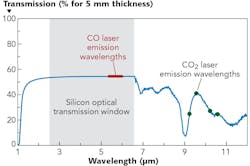 FIGURE 3. The transmission spectrum of 5-mm-thick silicon is shown. The blue lines show a typical emission spectrum of a commercial CO laser and the green dots indicate the wavelengths of commercially available CO2 lasers. (Silicon transmission data provided courtesy of Thorlabs; www.thorlabs.com) FIGURE 3. The transmission spectrum of 5-mm-thick silicon is shown. The blue lines show a typical emission spectrum of a commercial CO laser and the green dots indicate the wavelengths of commercially available CO2 lasers. (Silicon transmission data provided courtesy of Thorlabs; www.thorlabs.com)