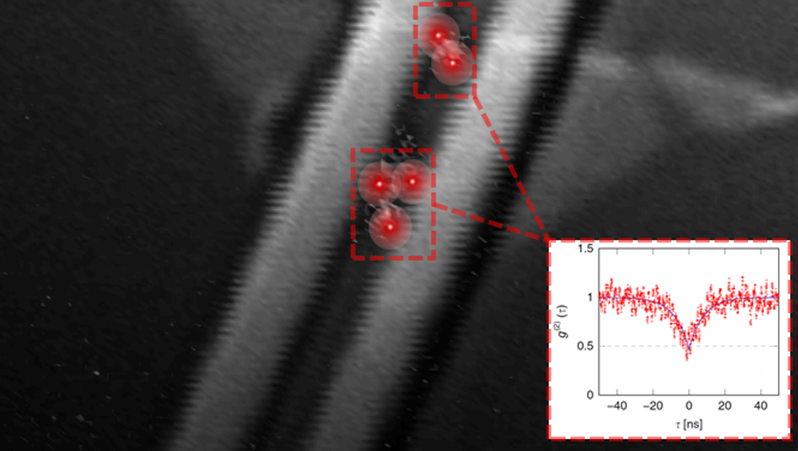 2D monolayer on a SiN waveguide; red-shaded areas: positions of single-photon emitters. Curve: experimental confirmation of single-photon emission.