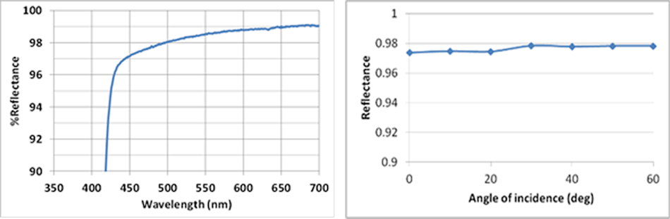 FIGURE 2. Light reflectance spectra of SILASTIC MS-2002 Moldable Silicone (left) and reflectance rate as a function of viewing angle (right) between 0&deg;-60&deg;. These are typical properties, not to be construed as specifications.