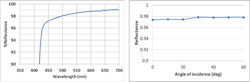 FIGURE 2. Light reflectance spectra of SILASTIC MS-2002 Moldable Silicone (left) and reflectance rate as a function of viewing angle (right) between 0°-60°. These are typical properties, not to be construed as specifications. FIGURE 2. Light reflectance spectra of SILASTIC MS-2002 Moldable Silicone (left) and reflectance rate as a function of viewing angle (right) between 0°-60°. These are typical properties, not to be construed as specifications.