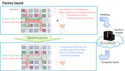 The following image details flow line optimization using a D-Wave quantum computer. A quantum computer is a general term for computers that use quantum mechanical states (superposing 0 and 1) as units (qubits) for information processing. Quantum computers can be subdivided into logic gate types capable of general computation and annealing types suited to combinatorial optimization problems. A quantum annealer is a computer specialized for determining optimal combinations using qubit superposition and bonds between qubits.