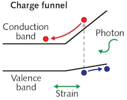 FIGURE 1. To illustrate the charge funnel concept, when a non-uniform strain is applied to a semiconductor such as HfS2, the energy gap between the conduction and valence band is changed accordingly. Therefore, the formation of an energy gradient drives charges away from the strain region more efficiently than using an applied electric field. FIGURE 1. To illustrate the charge funnel concept, when a non-uniform strain is applied to a semiconductor such as HfS2, the energy gap between the conduction and valence band is changed accordingly. Therefore, the formation of an energy gradient drives charges away from the strain region more efficiently than using an applied electric field.
