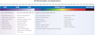 Sources of uv light sales