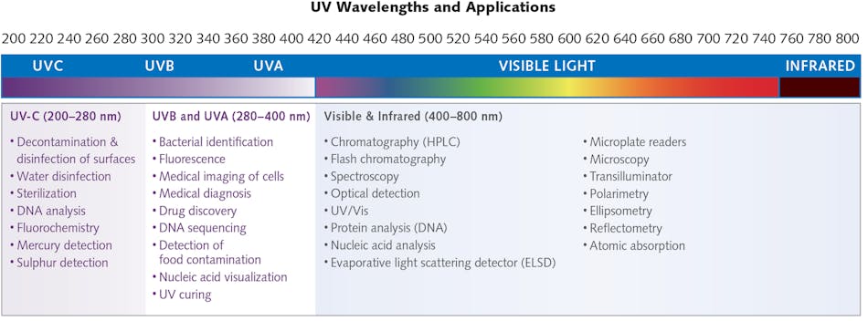 360 nm store uv light