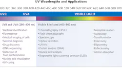 FIGURE 1. Ultraviolet light sources span a series of wavelengths from 200 to 400 nm.