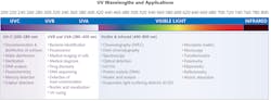 FIGURE 1. Ultraviolet light sources span a series of wavelengths from 200 to 400 nm. FIGURE 1. Ultraviolet light sources span a series of wavelengths from 200 to 400 nm.