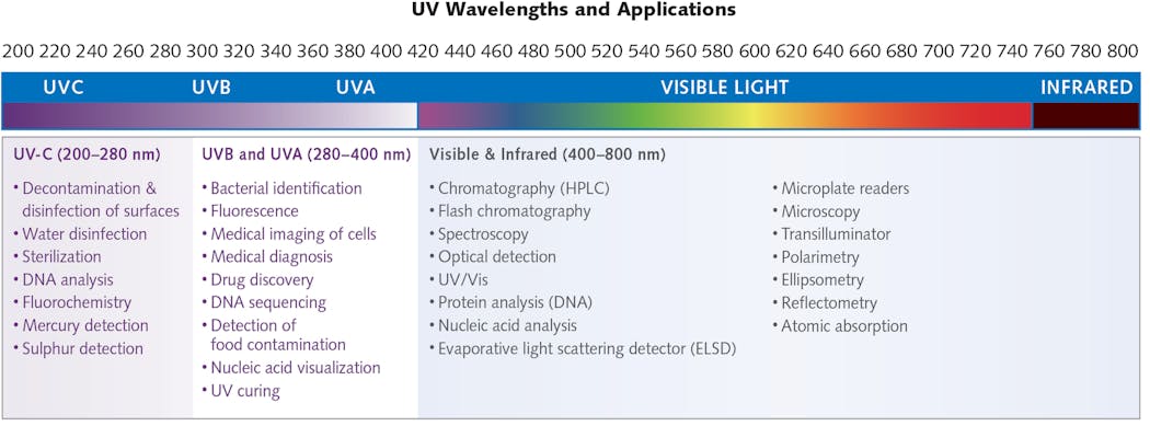 FIGURE 1. Ultraviolet light sources span a series of wavelengths from 200 to 400 nm.