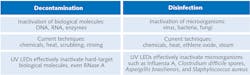 FIGURE 2. UV LEDs can provide both decontamination and disinfection, especially for the deep-UV wavelengths. FIGURE 2. UV LEDs can provide both decontamination and disinfection, especially for the deep-UV wavelengths.