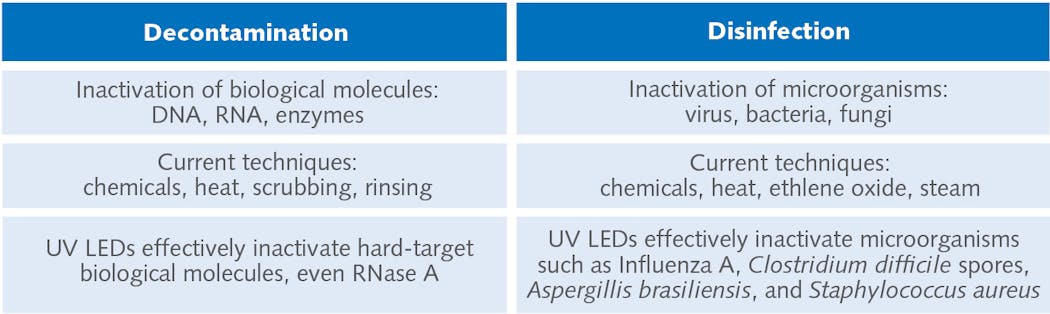 FIGURE 2. UV LEDs can provide both decontamination and disinfection, especially for the deep-UV wavelengths.