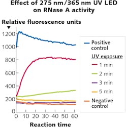 FIGURE 3. Two different UV wavelengths act synergistically to perform inactivation of RNase A. FIGURE 3. Two different UV wavelengths act synergistically to perform inactivation of RNase A.