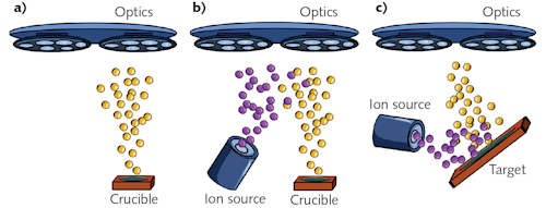 FIGURE 1. PVD thin film processes, including (a) evaporation, (b) plasma ion-assisted deposition (PIAD), and (c) ion beam sputtering (IBS).