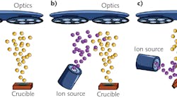 FIGURE 1. PVD thin film processes, including (a) evaporation, (b) plasma ion-assisted deposition (PIAD), and (c) ion beam sputtering (IBS).